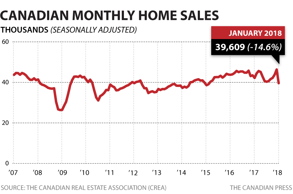 cp-monthly-home-sales-jan-2018
